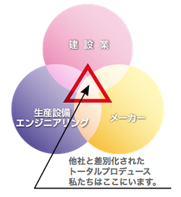 他社と差別化されたトータルプロデュース。私たちはここにいます。