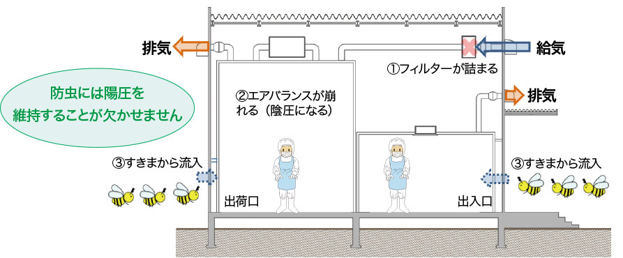 防虫には陽圧を維持することが欠かせません