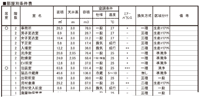 部屋別条件表