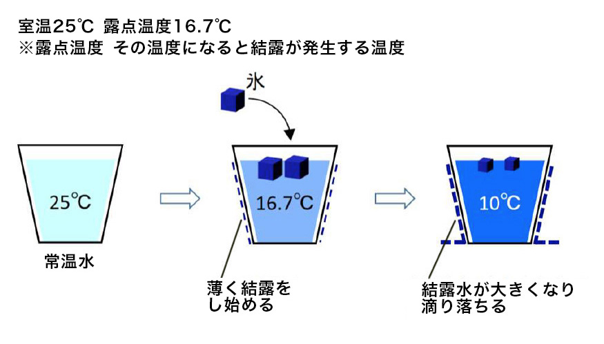 結露発生の原理