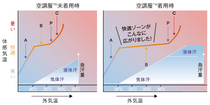 快適に感じる温度範囲の比較