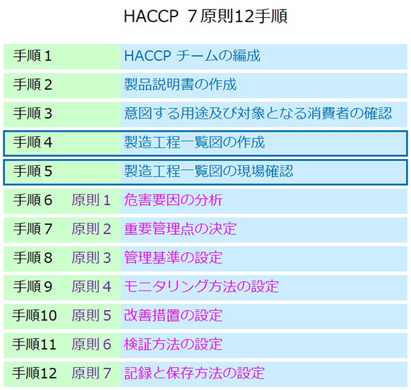 HACCP 7原則12手順