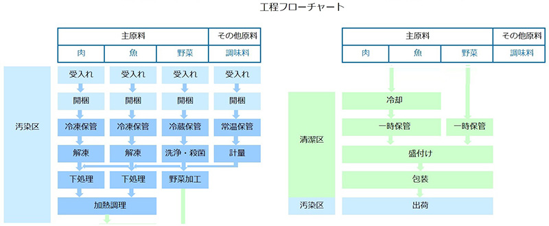 工程フローチャート