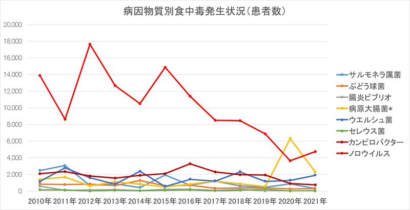 厚生労働省「令和2年食中毒発生状況」からグラフ化