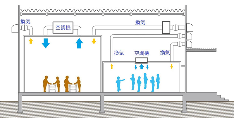 換気と空調の概念