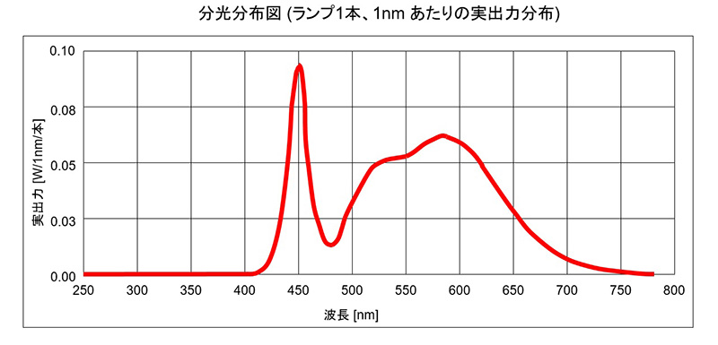 白色LEDの分光分布図(例)