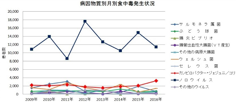 表１　原因物質別食中毒発生状況( 厚生労働省・平成28 年食中毒統計資料をグラフ化)