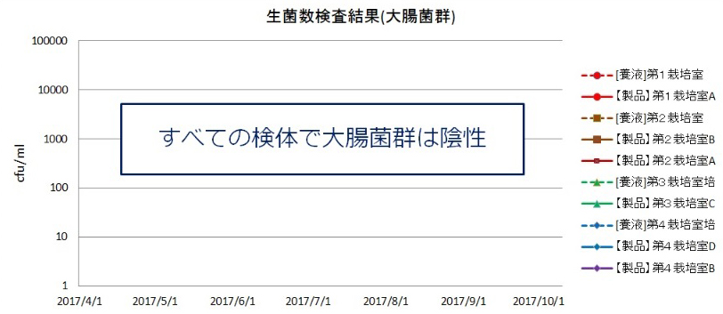 表２　ビタミンファーム検査結果