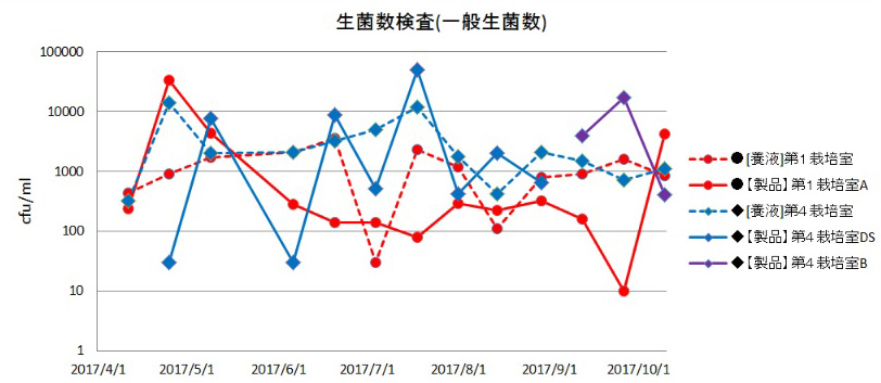 表３　ビタミンファーム検査結果