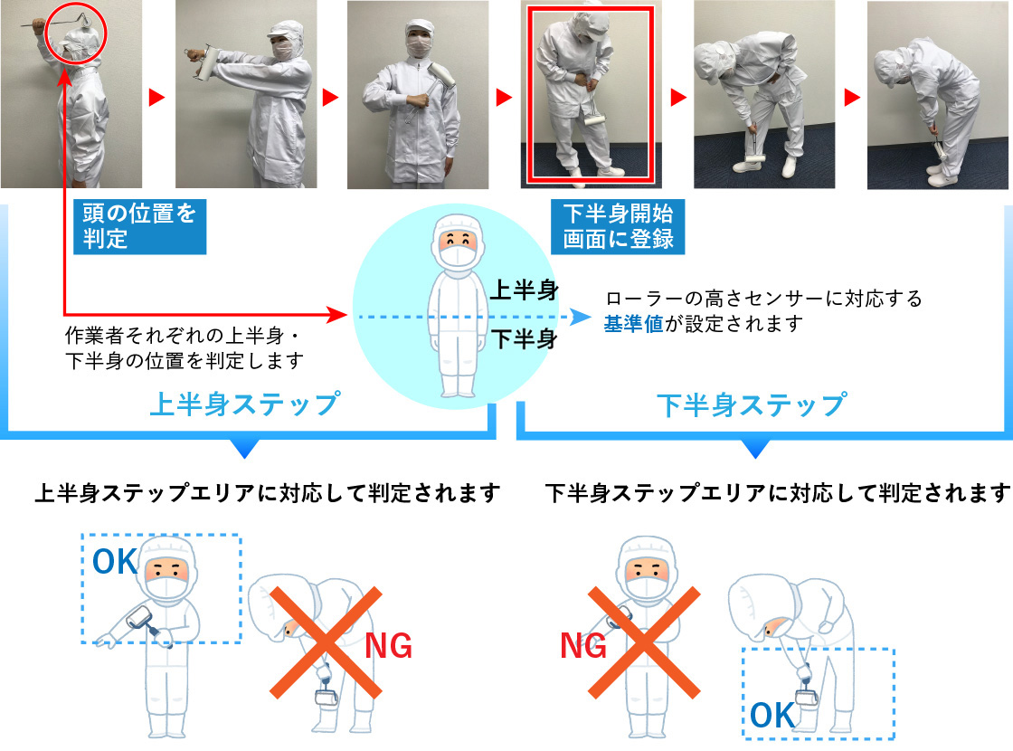 作業者それぞれの上半身、下半身の位置を判定します