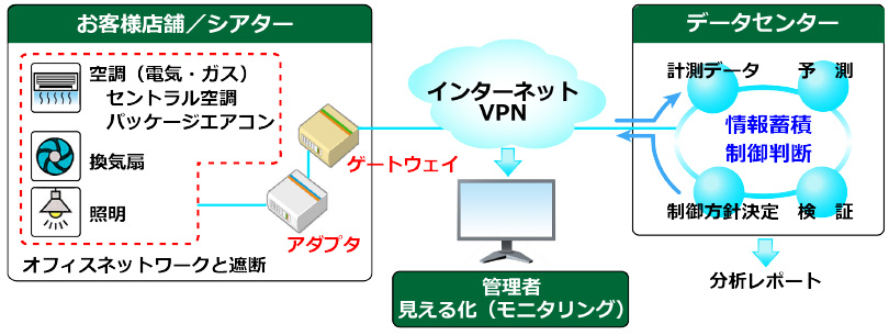 システム構成