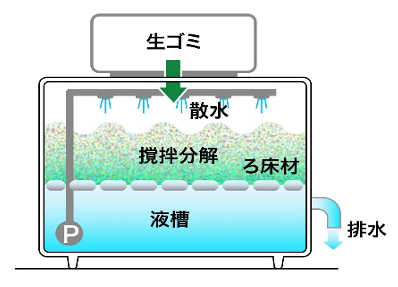 厨房用生ごみ処理機