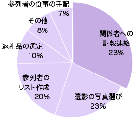 葬儀で困ったこと