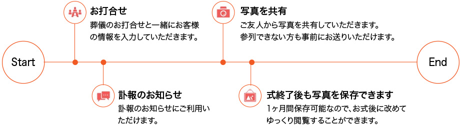 「おもいでシェア」ご利用の流れ