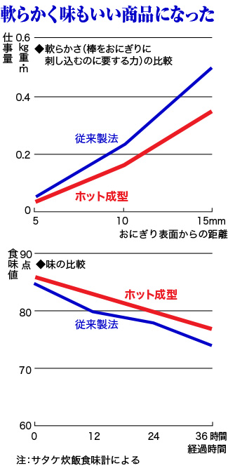 軟らかく味もいい商品になった