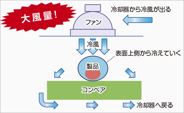 冷風サイクル