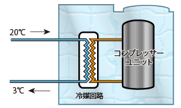 LCCシステム