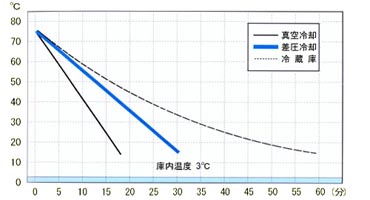 チキンバスケットの冷却温度比較