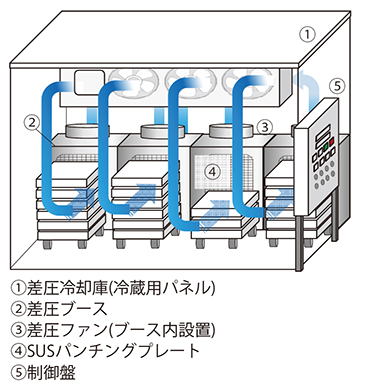 イラスト＝菱熱差圧冷却庫の構造図