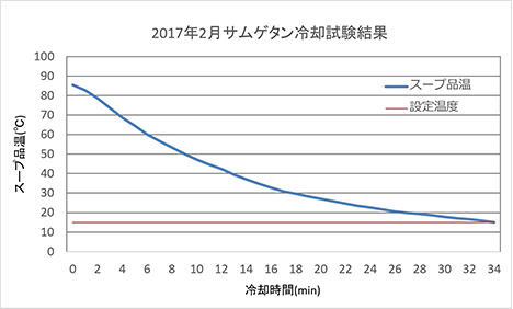 サムゲタン冷却試験結果