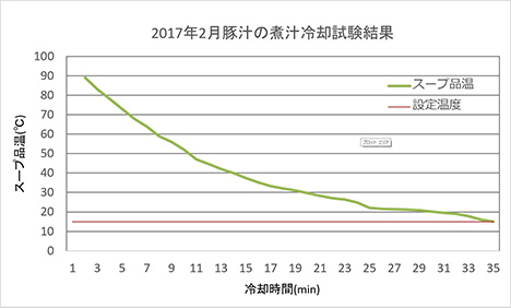 豚汁の煮汁冷却試験結果