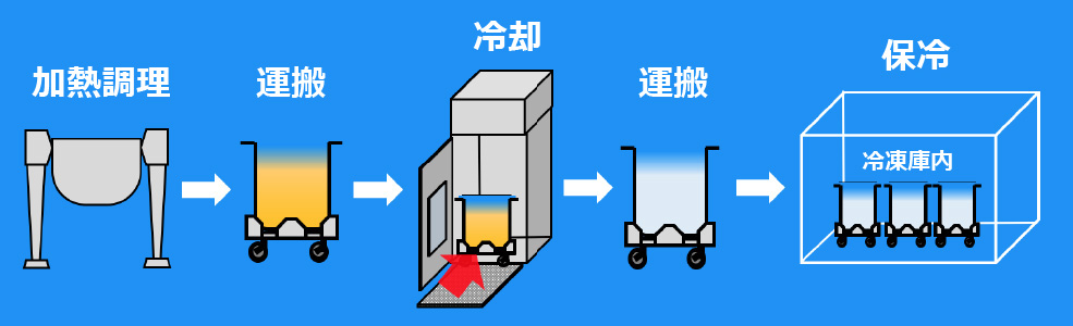 オペレーションフロー