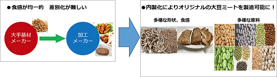 内製化によりオリジナルの大豆ミート製造を可能に！