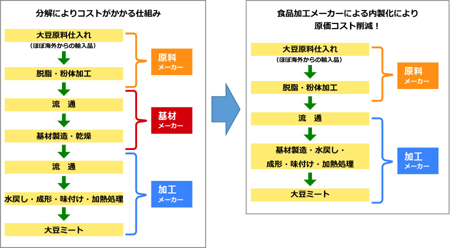 食品加工メーカーによる内製化により原価コスト削減！