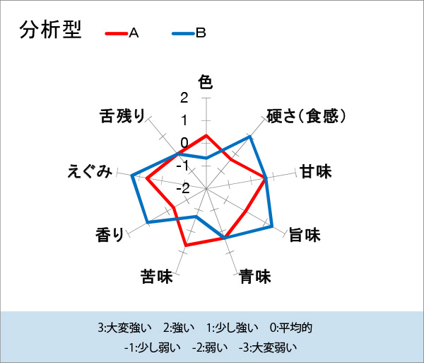 分析型