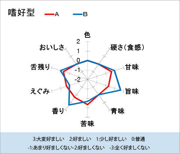 嗜好型