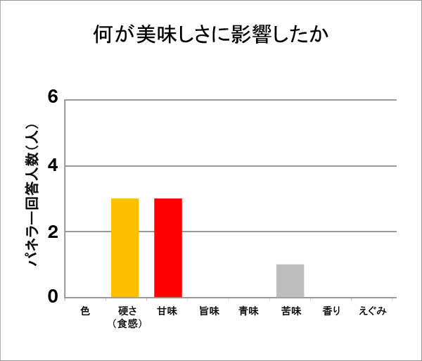 何が美味しさに影響したか