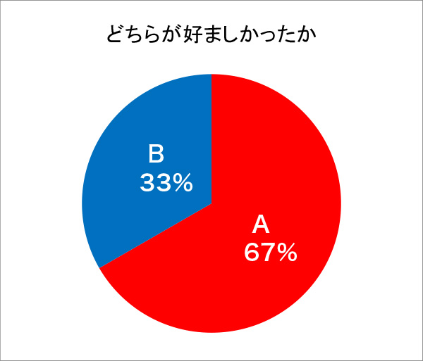 どちらが好ましかったか